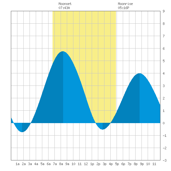 Great Machipongo Inlet tide chart for Saturday, November 16, 2024