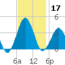 Great Machipongo Inlet tide chart for Sunday, November 17, 2024