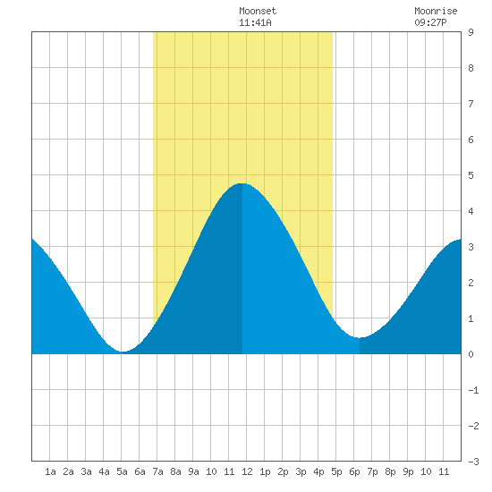 Great Machipongo Inlet tide chart for Wednesday, November 20, 2024