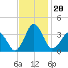 Great Machipongo Inlet tide chart for Wednesday, November 20, 2024