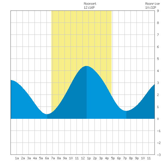 Great Machipongo Inlet tide chart for Thursday, November 21, 2024