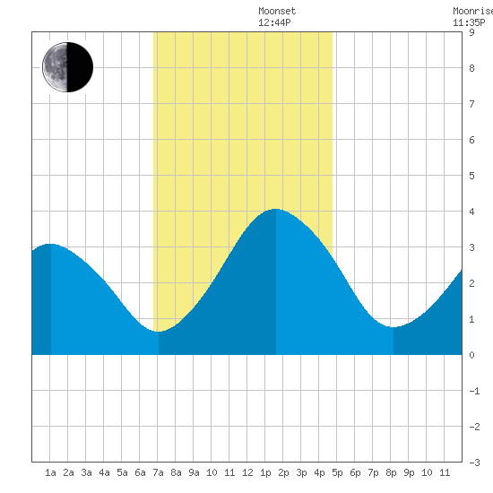 Great Machipongo Inlet tide chart for Friday, November 22, 2024