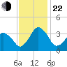 Great Machipongo Inlet tide chart for Friday, November 22, 2024