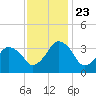Great Machipongo Inlet tide chart for Saturday, November 23, 2024