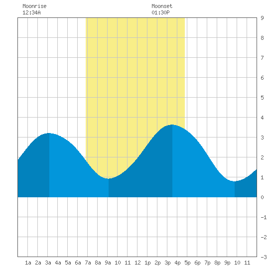 Great Machipongo Inlet tide chart for Sunday, November 24, 2024