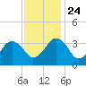 Great Machipongo Inlet tide chart for Sunday, November 24, 2024