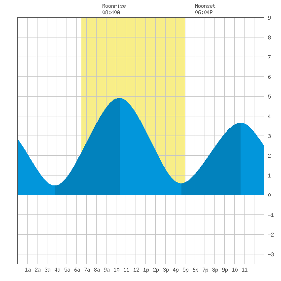 Great Machipongo Inlet tide chart for Sunday, November 3, 2024