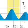 Great Machipongo Inlet tide chart for Sunday, November 3, 2024