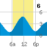 Great Machipongo Inlet tide chart for Wednesday, November 6, 2024