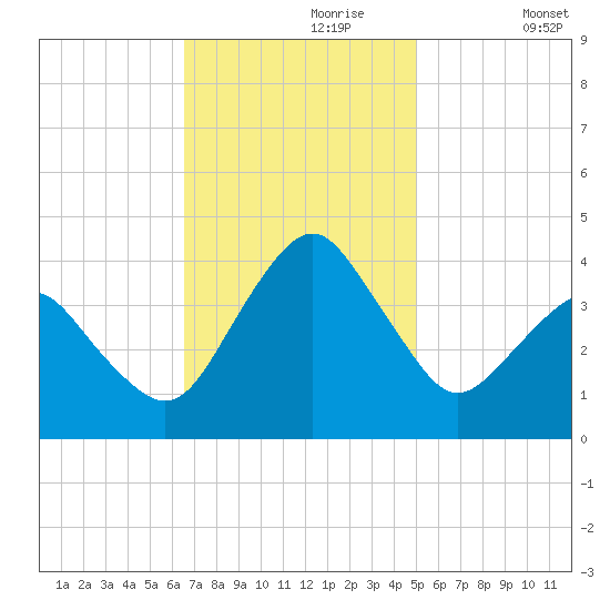Great Machipongo Inlet tide chart for Thursday, November 7, 2024