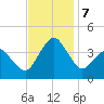 Great Machipongo Inlet tide chart for Thursday, November 7, 2024