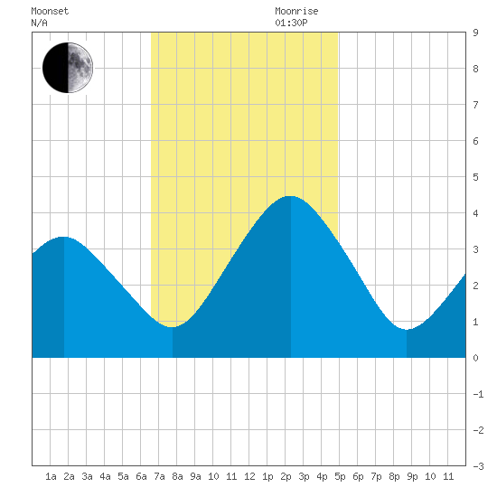 Great Machipongo Inlet tide chart for Saturday, November 9, 2024
