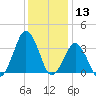 Great Machipongo Inlet tide chart for Friday, December 13, 2024