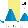 Great Machipongo Inlet tide chart for Monday, December 16, 2024
