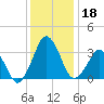Great Machipongo Inlet tide chart for Wednesday, December 18, 2024