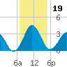 Great Machipongo Inlet tide chart for Thursday, December 19, 2024
