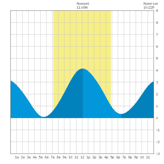 Great Machipongo Inlet tide chart for Friday, December 20, 2024
