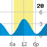 Great Machipongo Inlet tide chart for Friday, December 20, 2024