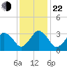 Great Machipongo Inlet tide chart for Sunday, December 22, 2024