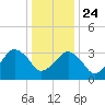 Great Machipongo Inlet tide chart for Tuesday, December 24, 2024