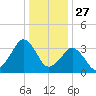 Great Machipongo Inlet tide chart for Friday, December 27, 2024