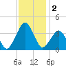 Great Machipongo Inlet tide chart for Monday, December 2, 2024