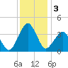 Great Machipongo Inlet tide chart for Tuesday, December 3, 2024