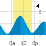 Great Machipongo Inlet tide chart for Wednesday, December 4, 2024