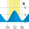 Great Machipongo Inlet tide chart for Friday, December 6, 2024