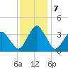 Great Machipongo Inlet tide chart for Saturday, December 7, 2024