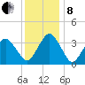 Great Machipongo Inlet tide chart for Sunday, December 8, 2024