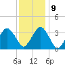 Great Machipongo Inlet tide chart for Monday, December 9, 2024