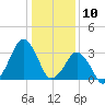 Great Machipongo Inlet tide chart for Friday, January 10, 2025