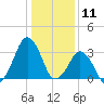 Great Machipongo Inlet tide chart for Saturday, January 11, 2025