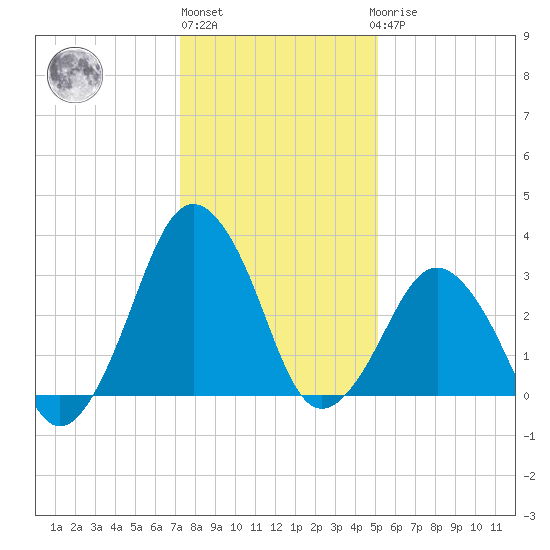 Great Machipongo Inlet tide chart for Monday, January 13, 2025