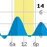 Great Machipongo Inlet tide chart for Tuesday, January 14, 2025