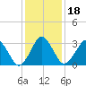 Great Machipongo Inlet tide chart for Saturday, January 18, 2025