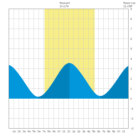 Great Machipongo Inlet tide chart for Sunday, January 19, 2025