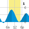 Great Machipongo Inlet tide chart for Wednesday, January 1, 2025