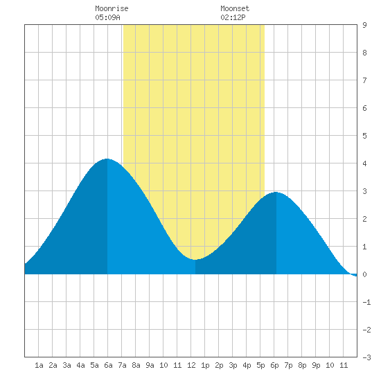 Great Machipongo Inlet tide chart for Sunday, January 26, 2025