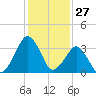 Great Machipongo Inlet tide chart for Monday, January 27, 2025