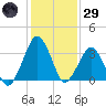 Great Machipongo Inlet tide chart for Wednesday, January 29, 2025