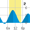 Great Machipongo Inlet tide chart for Thursday, January 2, 2025