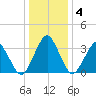 Great Machipongo Inlet tide chart for Saturday, January 4, 2025
