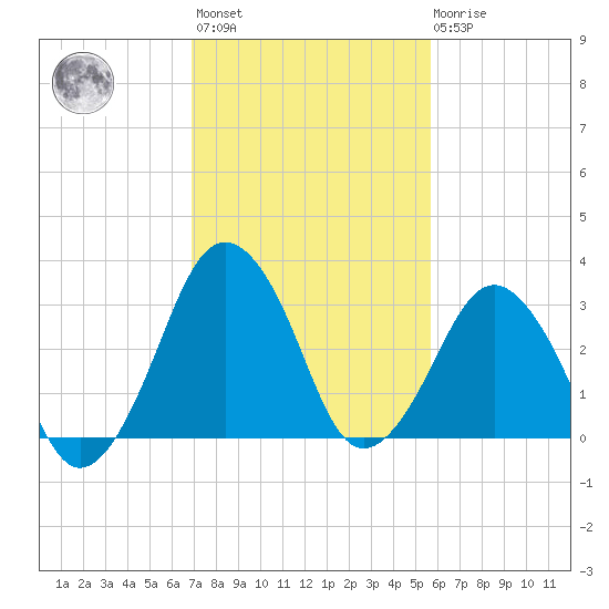 Great Machipongo Inlet tide chart for Wednesday, February 12, 2025