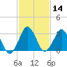 Great Machipongo Inlet tide chart for Friday, February 14, 2025