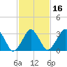 Great Machipongo Inlet tide chart for Sunday, February 16, 2025