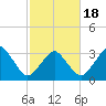Great Machipongo Inlet tide chart for Tuesday, February 18, 2025