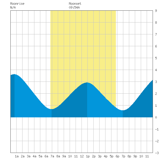 Great Machipongo Inlet tide chart for Wednesday, February 19, 2025