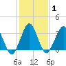 Great Machipongo Inlet tide chart for Saturday, February 1, 2025